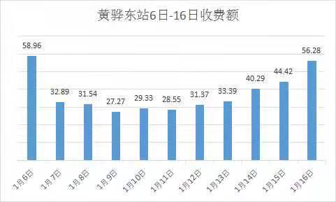 6日-16日收费额