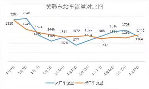 出入口车流量